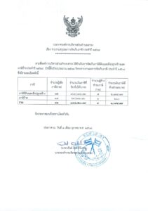 ประกาศองค์การบริหารส่วนตำบลเสาธง เรื่อง รายงานสรุปผลการจัดเก็บภาษี ประจำปี 2568