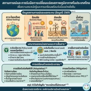 ข้อมูลสถานการณ์และผลกระทบของการเปลี่ยนแปลงสภาพภูมิอากาศแก่ประชาชนอย่างต่อเนื่องในประเทศไทย 
